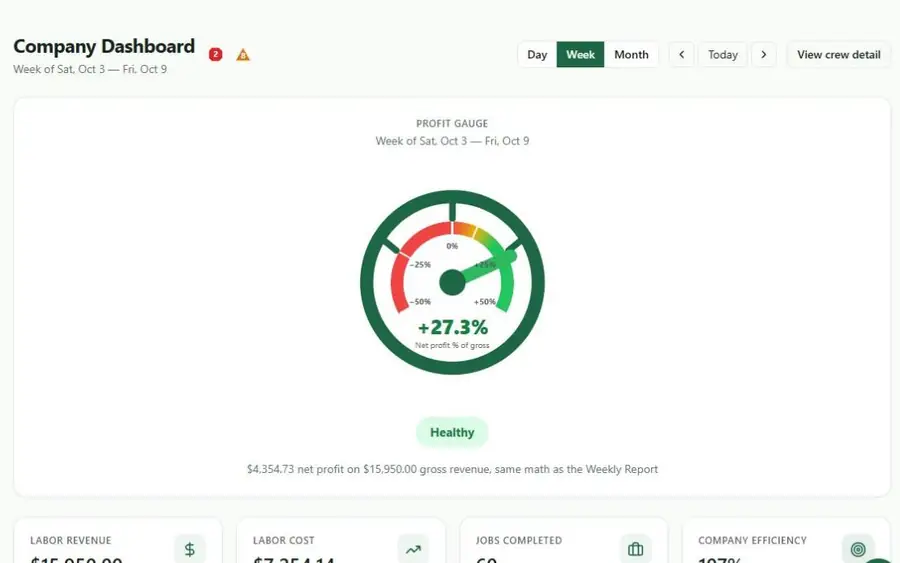 Easy P4P company dashboard with a profit gauge showing healthy net profit as a percent of gross revenue
